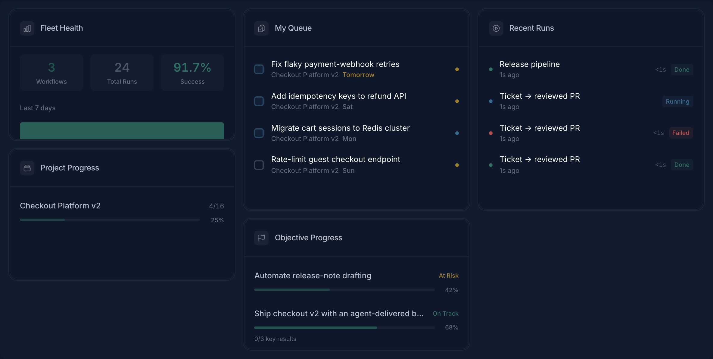 A dashboard with fleet health, queue, recent runs, and project progress widgets