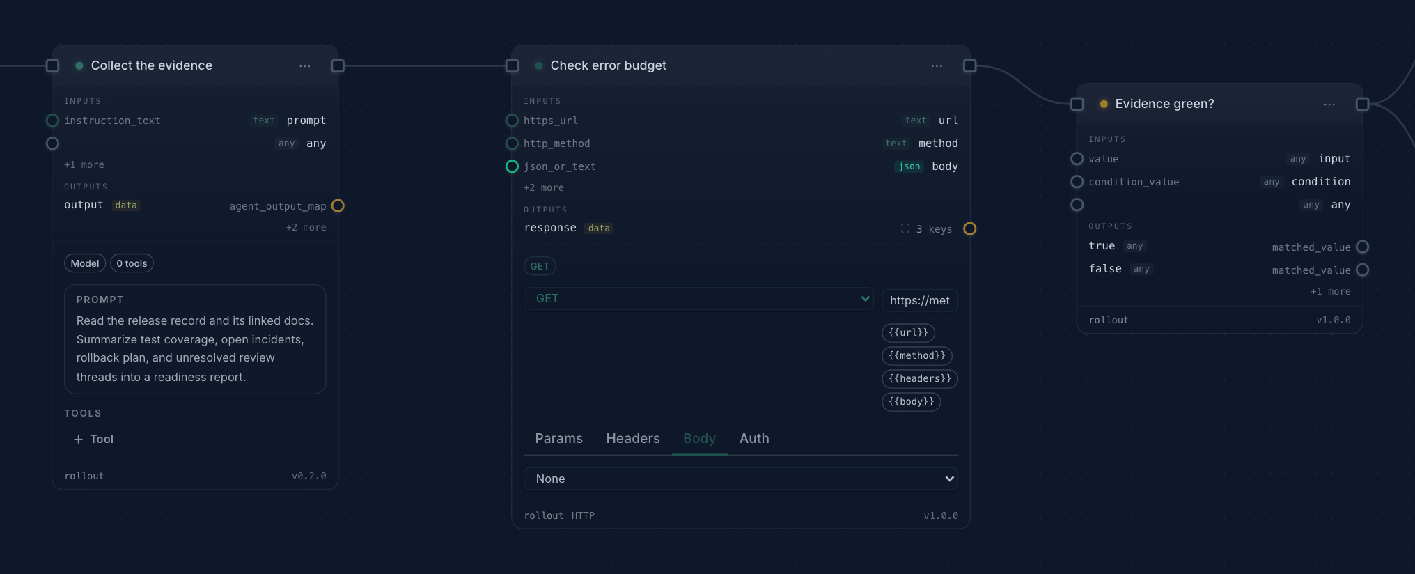 Readiness review workflow: an agent collects evidence, an API call checks the error budget, a branch routes the outcome